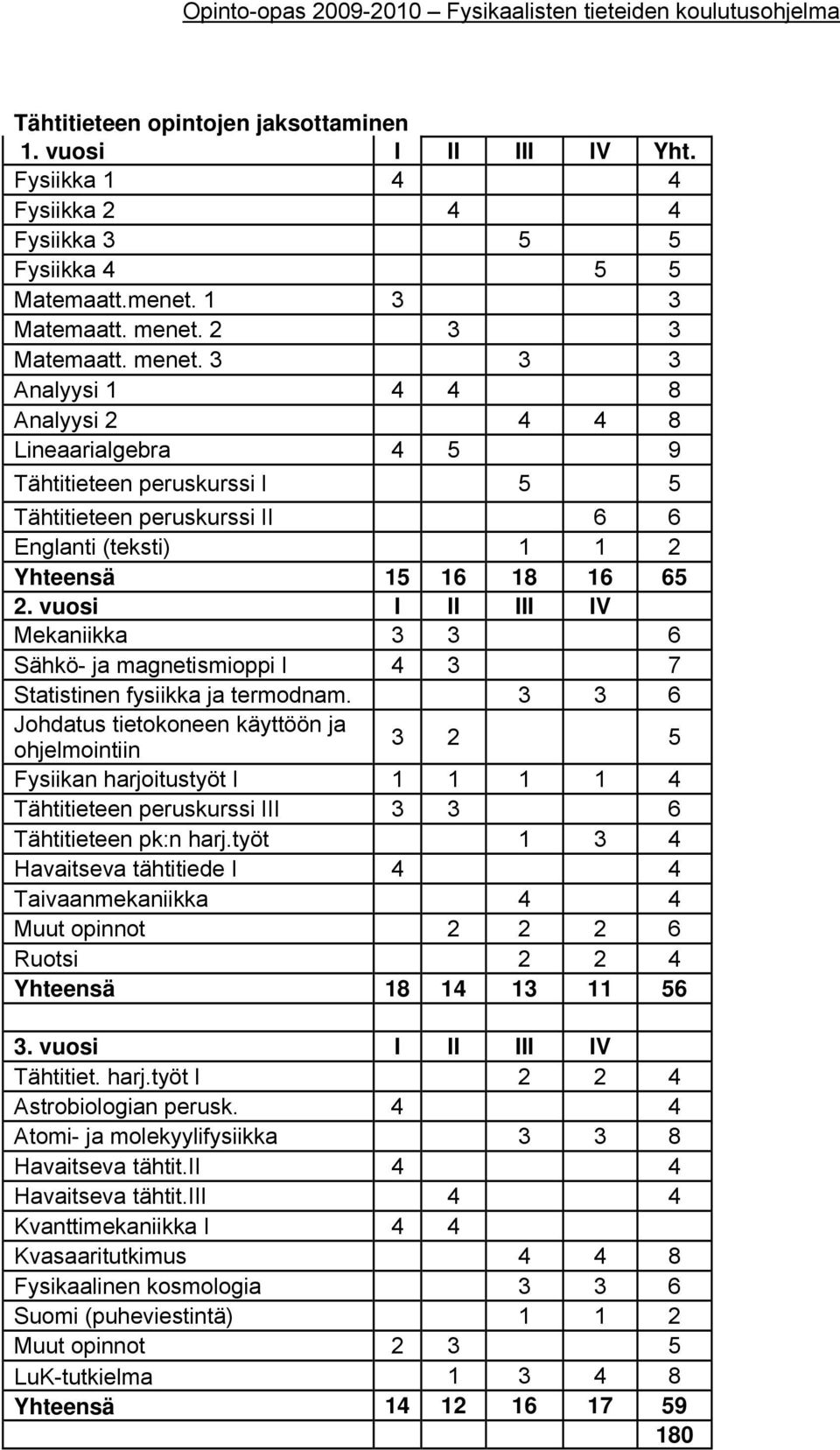 vuosi I II III IV Mekaniikka 3 3 6 Sähkö- ja magnetismioppi I 4 3 7 Statistinen fysiikka ja termodnam.