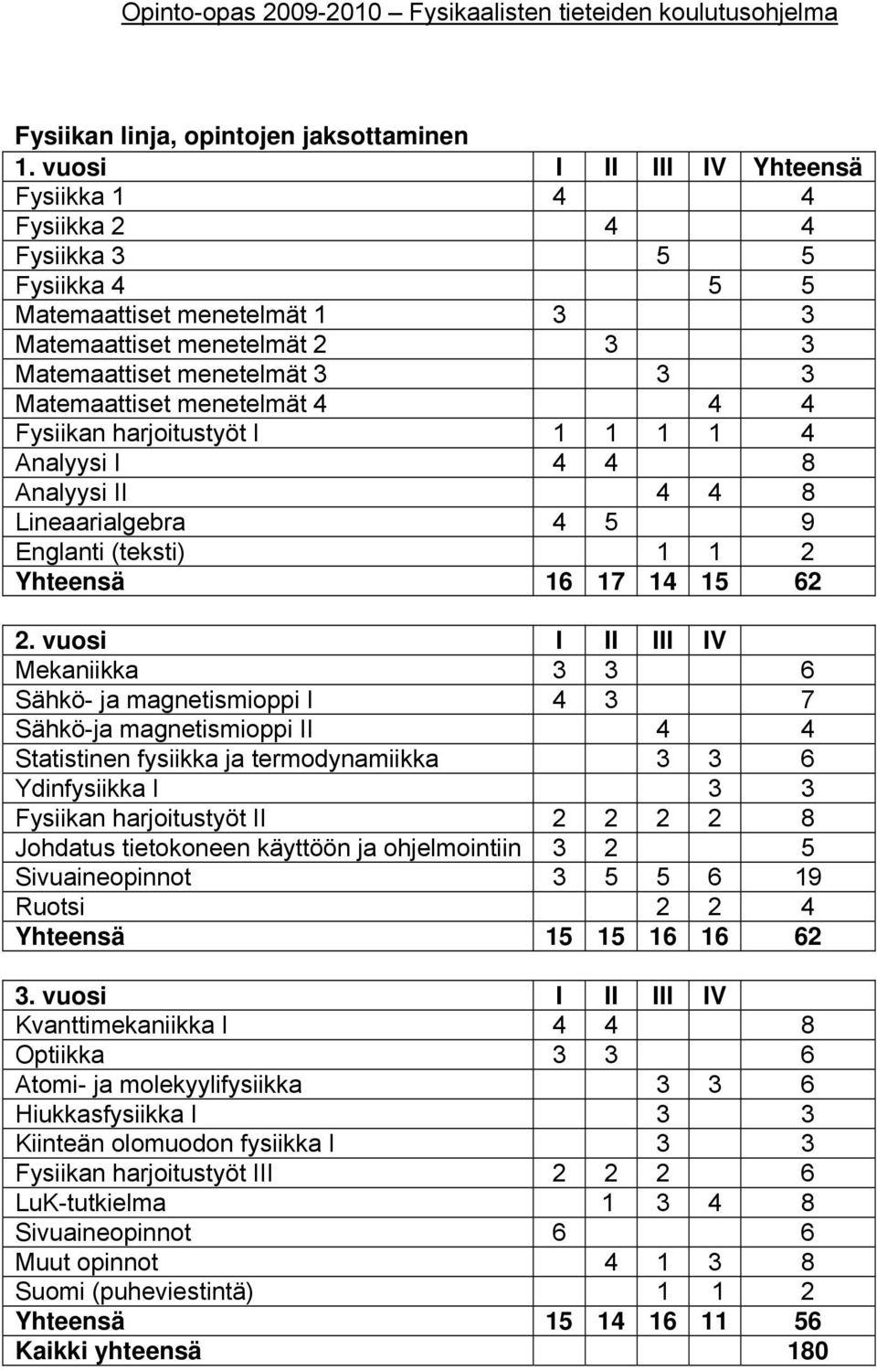 menetelmät 4 4 4 Fysiikan harjoitustyöt I 1 1 1 1 4 Analyysi I 4 4 8 Analyysi II 4 4 8 Lineaarialgebra 4 5 9 Englanti (teksti) 1 1 2 Yhteensä 16 17 14 15 62 2.