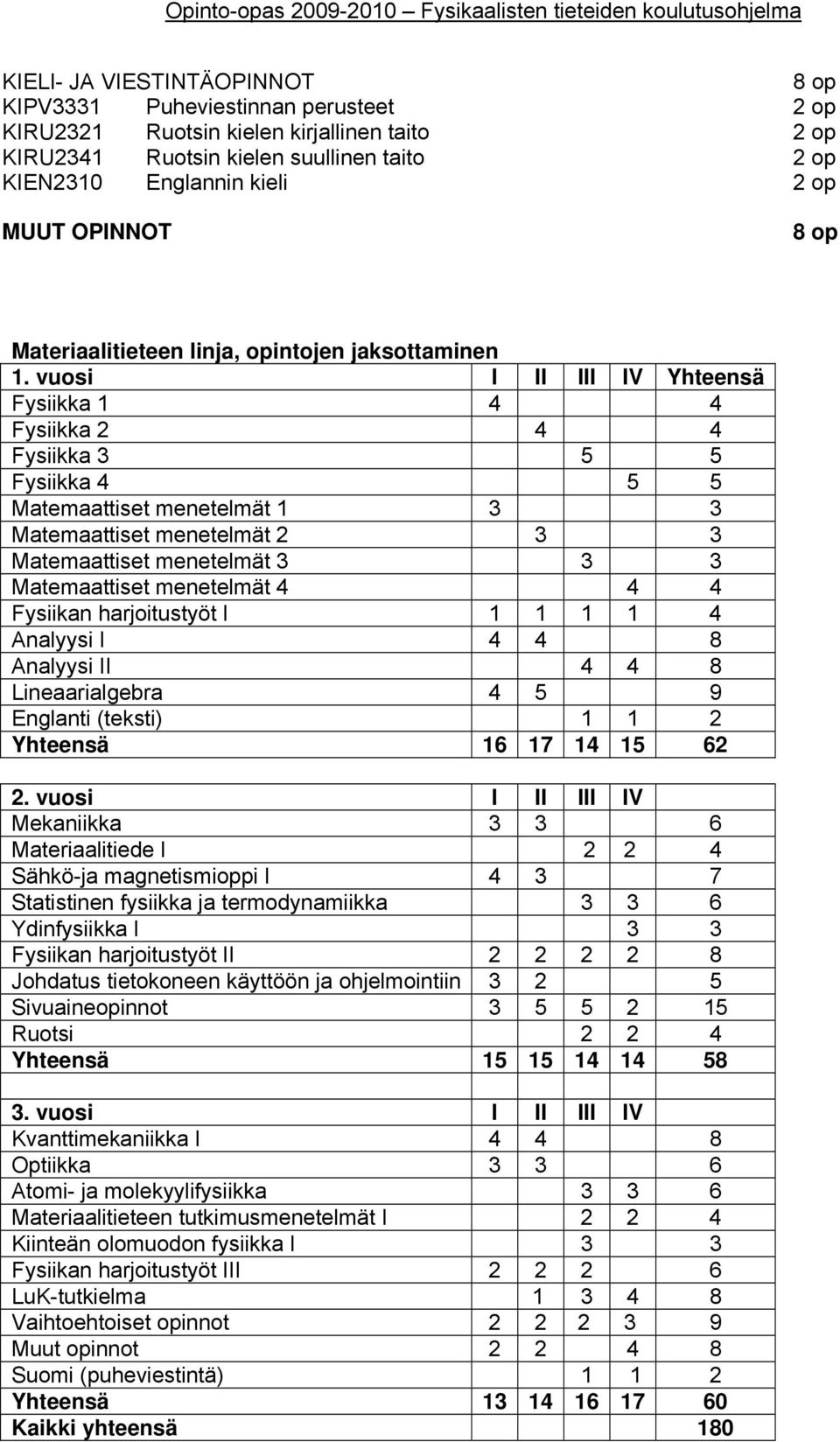 vuosi I II III IV Yhteensä Fysiikka 1 4 4 Fysiikka 2 4 4 Fysiikka 3 5 5 Fysiikka 4 5 5 Matemaattiset menetelmät 1 3 3 Matemaattiset menetelmät 2 3 3 Matemaattiset menetelmät 3 3 3 Matemaattiset