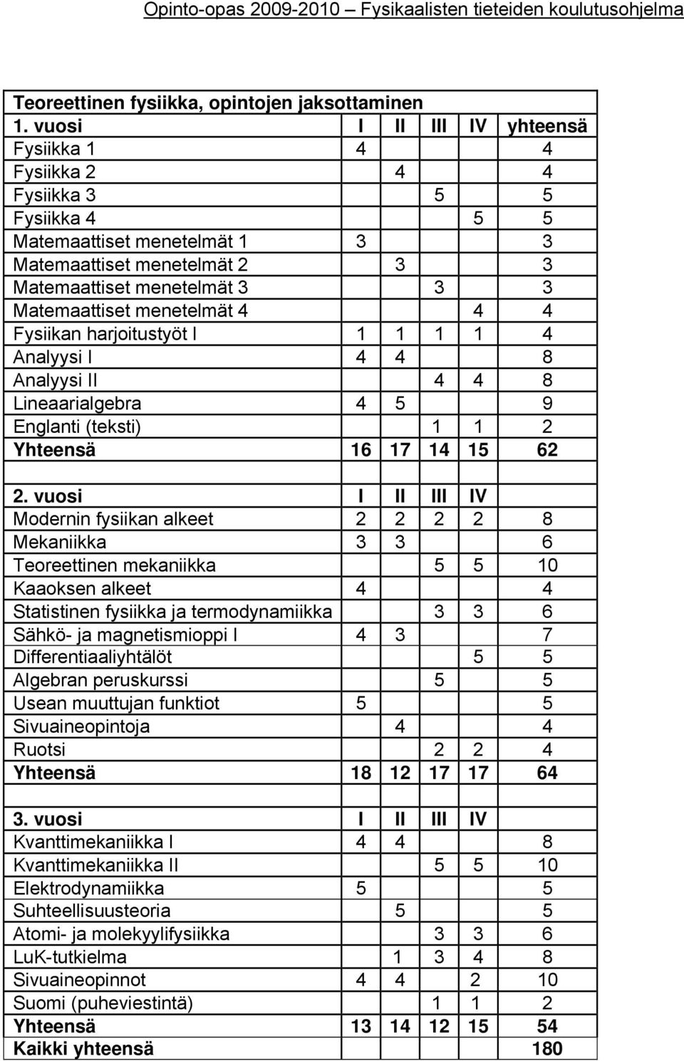 menetelmät 4 4 4 Fysiikan harjoitustyöt I 1 1 1 1 4 Analyysi I 4 4 8 Analyysi II 4 4 8 Lineaarialgebra 4 5 9 Englanti (teksti) 1 1 2 Yhteensä 16 17 14 15 62 2.