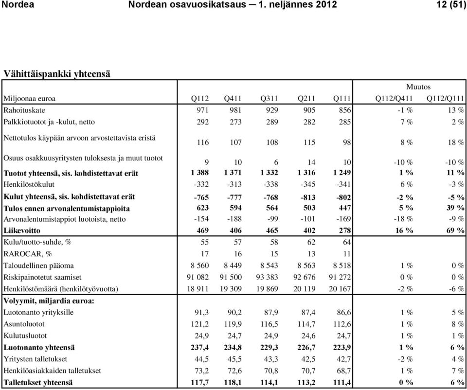 285 7 % 2 % Nettotulos käypään arvoon arvostettavista eristä 116 107 108 115 98 8 % 18 % Osuus osakkuusyritysten tuloksesta ja muut tuotot 9 10 6 14 10-10 % -10 % Tuotot yhteensä, sis.