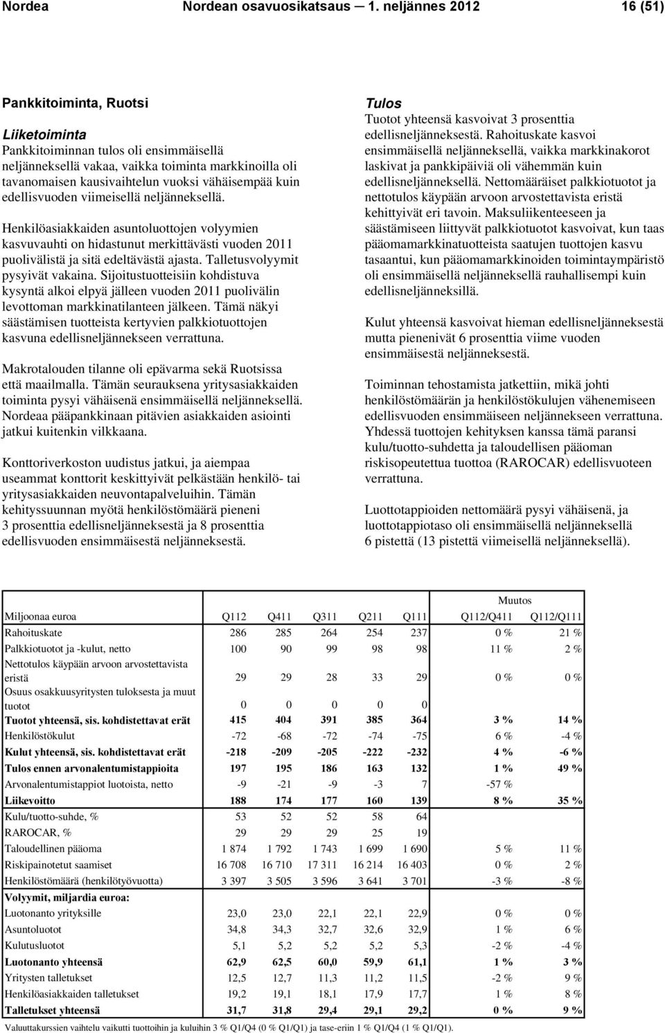 vähäisempää kuin edellisvuoden viimeisellä neljänneksellä. Henkilöasiakkaiden asuntoluottojen volyymien kasvuvauhti on hidastunut merkittävästi vuoden 2011 puolivälistä ja sitä edeltävästä ajasta.