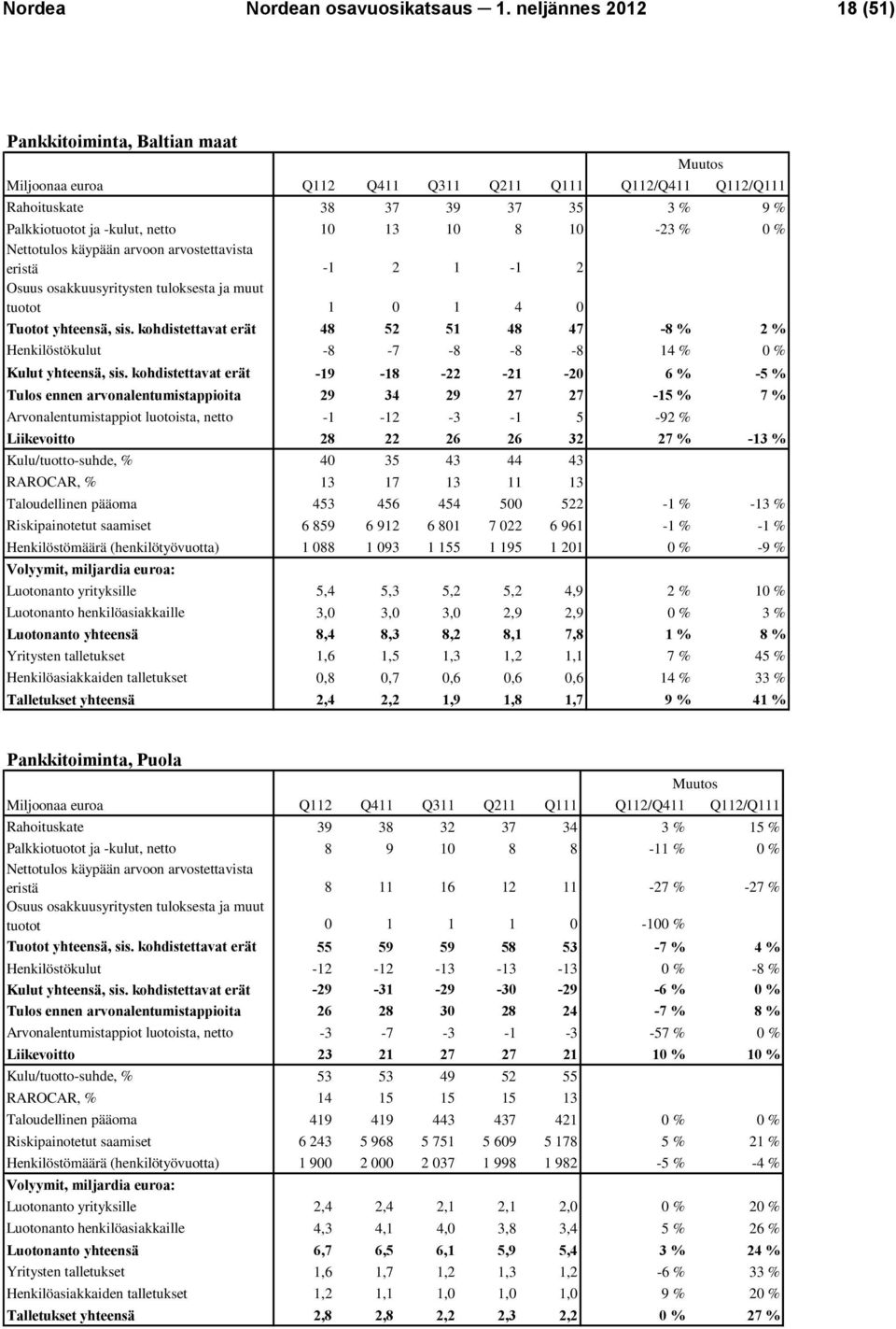 0 % Nettotulos käypään arvoon arvostettavista eristä -1 2 1-1 2 Osuus osakkuusyritysten tuloksesta ja muut tuotot 1 0 1 4 0 Tuotot yhteensä, sis.