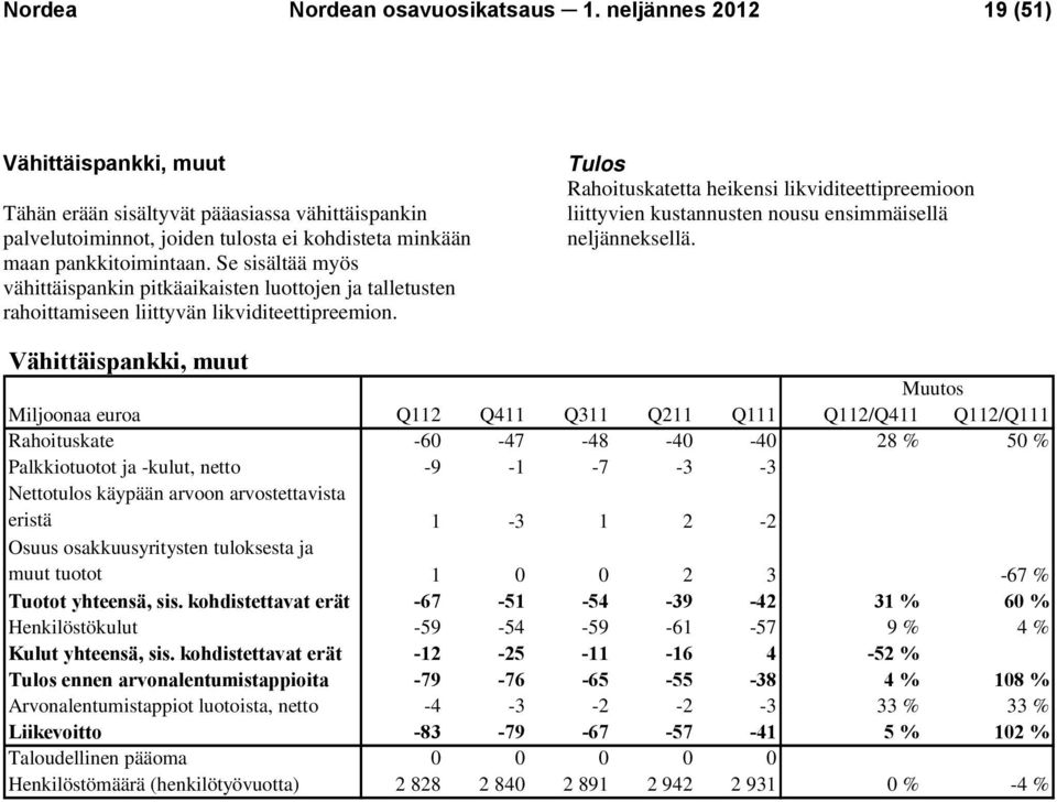 Se sisältää myös vähittäispankin pitkäaikaisten luottojen ja talletusten rahoittamiseen liittyvän likviditeettipreemion.