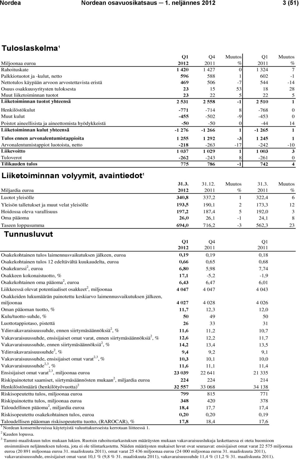 469 506-7 544-14 Osuus osakkuusyritysten tuloksesta 23 15 53 18 28 Muut liiketoiminnan tuotot 23 22 5 22 5 Liiketoiminnan tuotot yhteensä 2 531 2 558-1 2 510 1 Henkilöstökulut -771-714 8-768 0 Muut