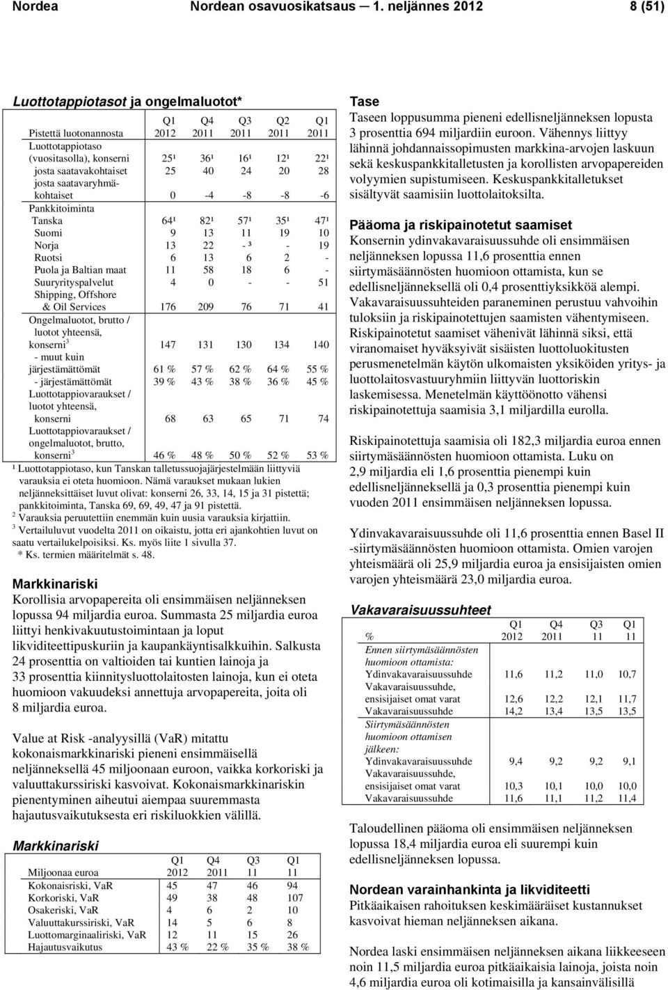 saatavakohtaiset 25 40 24 20 28 josta saatavaryhmäkohtaiset 0-4 -8-8 -6 Pankkitoiminta Tanska 64¹ 82¹ 57¹ 35¹ 47¹ Suomi 9 13 11 19 10 Norja 13 22 - ³ - 19 Ruotsi 6 13 6 2 - Puola ja Baltian maat 11