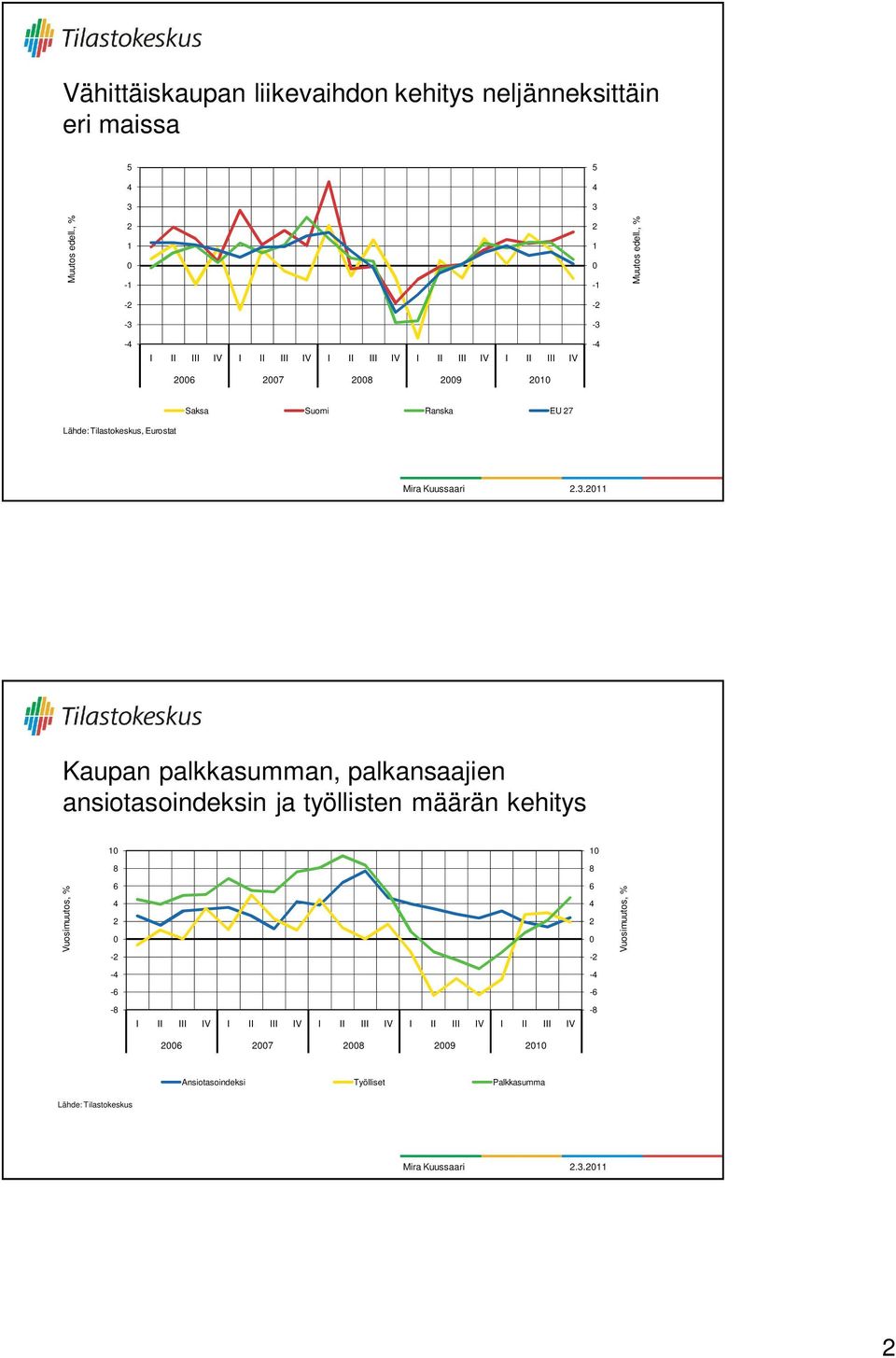 Tilastokeskus, Eurostat Kaupan palkkasumman, palkansaajien ansiotasoindeksin ja työllisten määrän kehitys 1 1 8 8 Vuosimuutos, %