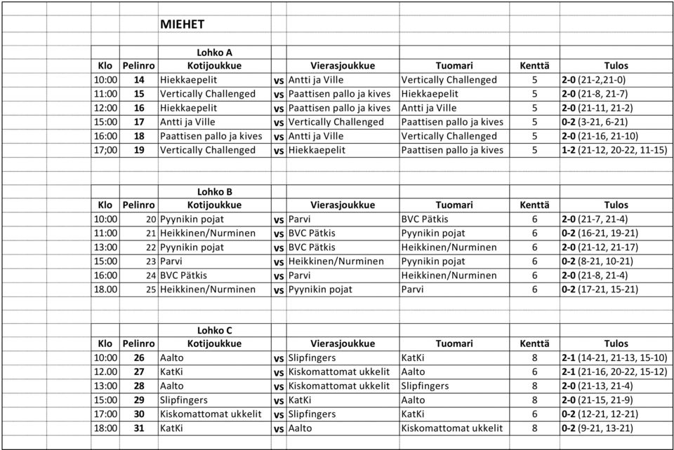 kives vs Antti ja Ville Vertically Challenged 5 2-0 (21-16, 21-10) 17;00 19 Vertically Challenged vs Hiekkaepelit Paattisen pallo ja kives 5 1-2 (21-12, 20-22, 11-15) Lohko B 10:00 20 Pyynikin pojat