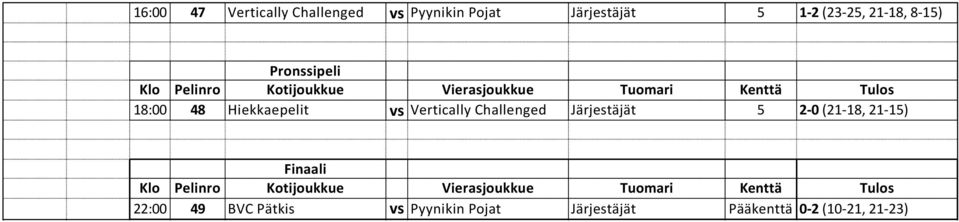 Vertically Challenged Järjestäjät 5 2-0 (21-18, 21-15) Finaali