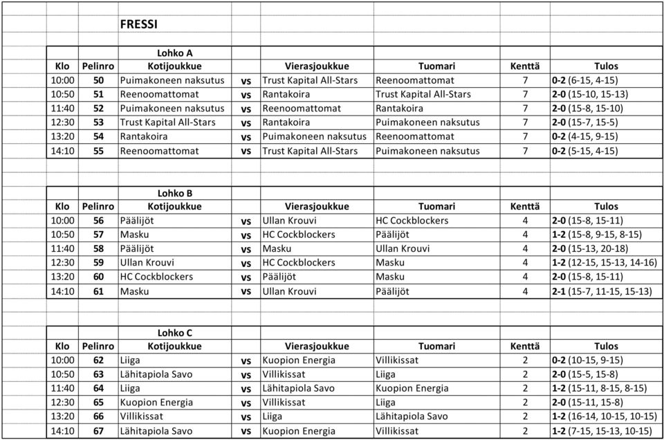 naksutus Reenoomattomat 7 0-2 (4-15, 9-15) 14:10 55 Reenoomattomat vs Trust Kapital All-Stars Puimakoneen naksutus 7 0-2 (5-15, 4-15) Lohko B 10:00 56 Päälijöt vs Ullan Krouvi HC Cockblockers 4 2-0