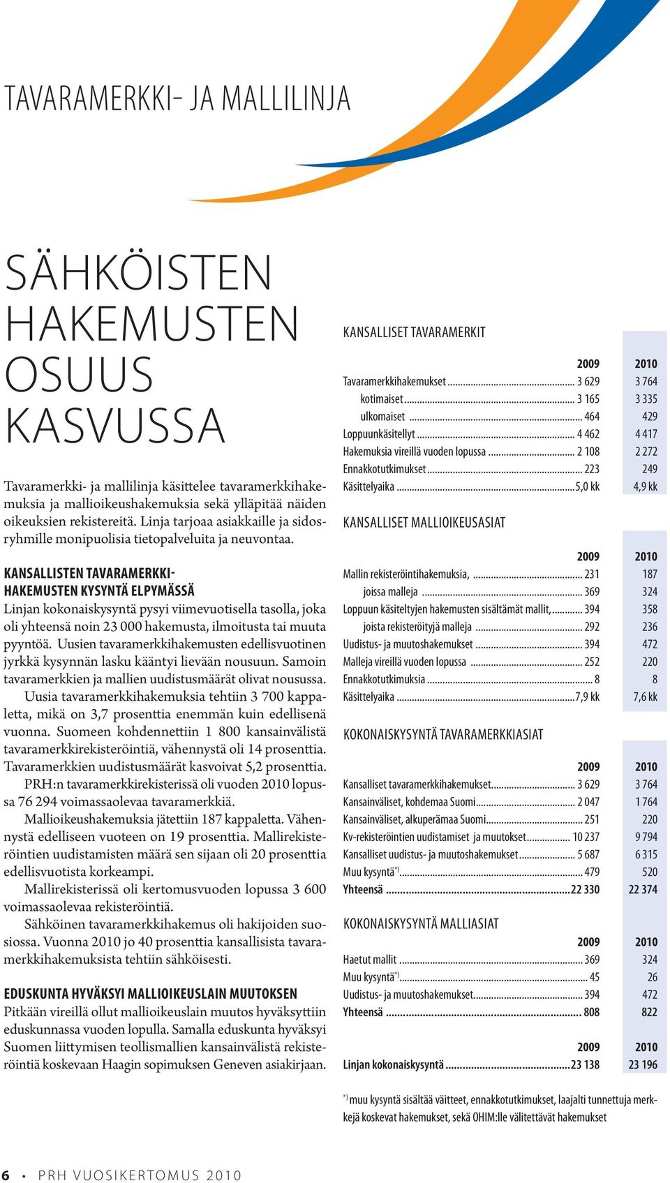 Kansallisten tavaramerkkihakemusten kysyntä elpymässä Linjan kokonaiskysyntä pysyi viimevuotisella tasolla, joka oli yhteensä noin 23 000 hakemusta, ilmoitusta tai muuta pyyntöä.