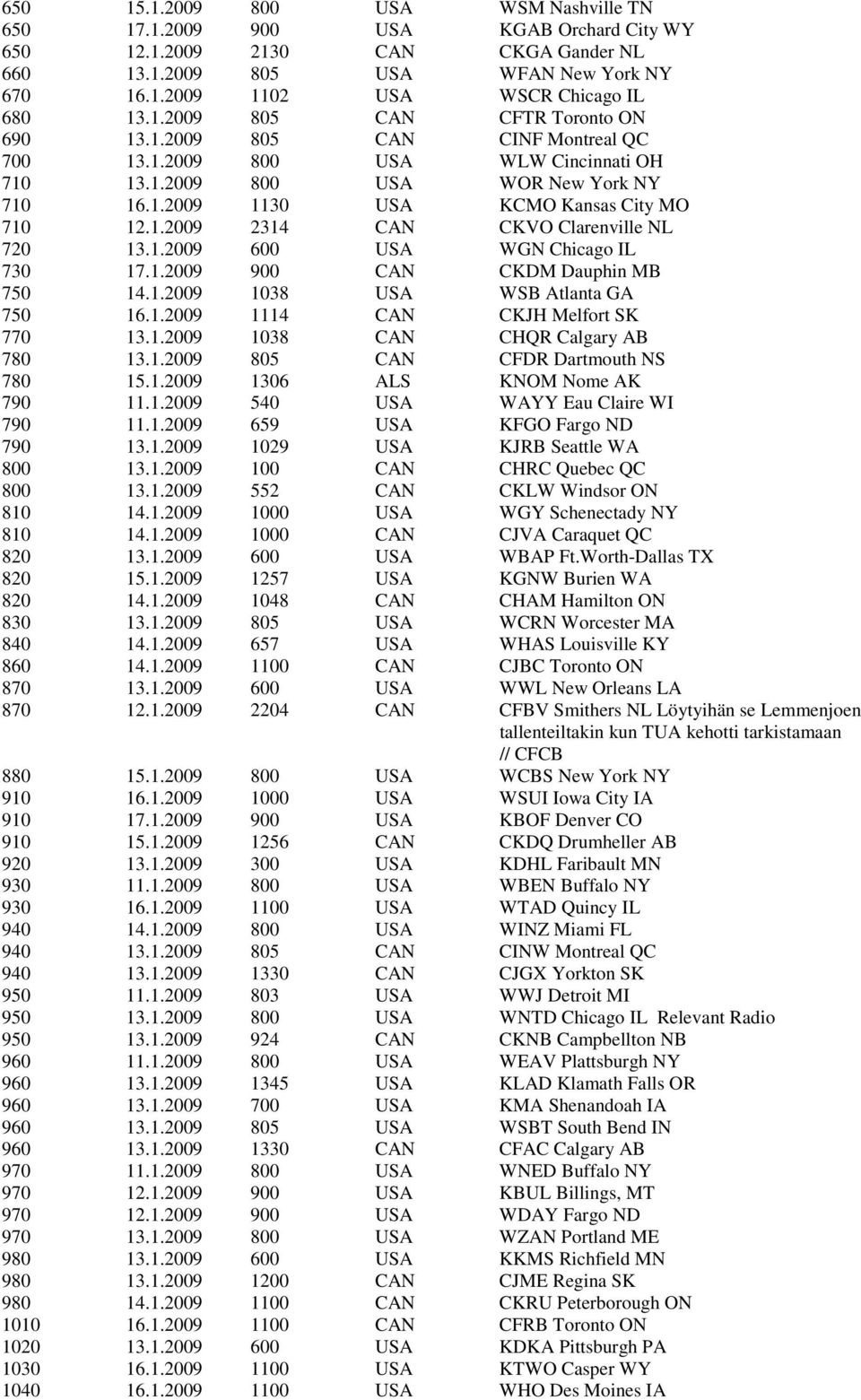 1.2009 600 USA WGN Chicago IL 730 17.1.2009 900 CAN CKDM Dauphin MB 750 14.1.2009 1038 USA WSB Atlanta GA 750 16.1.2009 1114 CAN CKJH Melfort SK 770 13.1.2009 1038 CAN CHQR Calgary AB 780 13.1.2009 805 CAN CFDR Dartmouth NS 780 15.