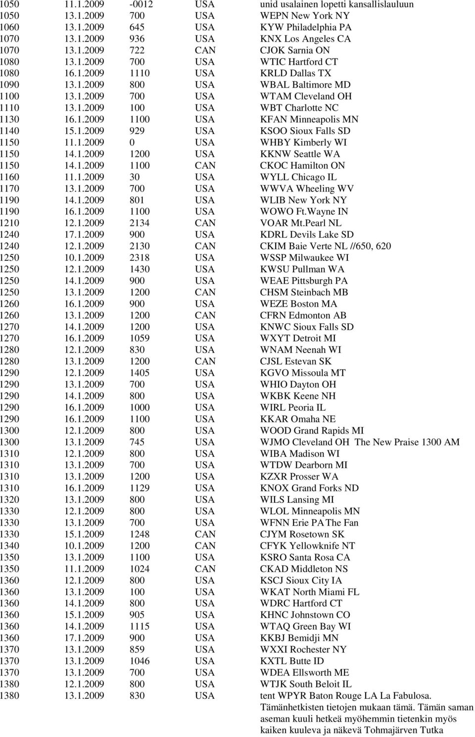 1.2009 1100 USA KFAN Minneapolis MN 1140 15.1.2009 929 USA KSOO Sioux Falls SD 1150 11.1.2009 0 USA WHBY Kimberly WI 1150 14.1.2009 1200 USA KKNW Seattle WA 1150 14.1.2009 1100 CAN CKOC Hamilton ON 1160 11.