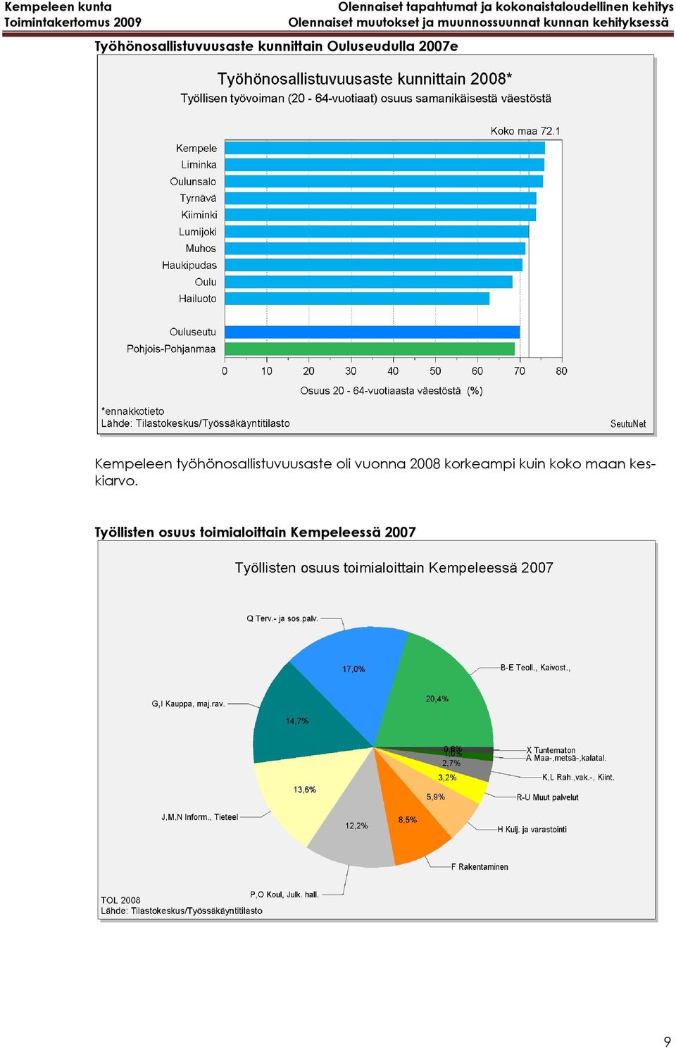 Ouluseudulla 2007e Kempeleen työhönosallistuvuusaste oli vuonna 2008