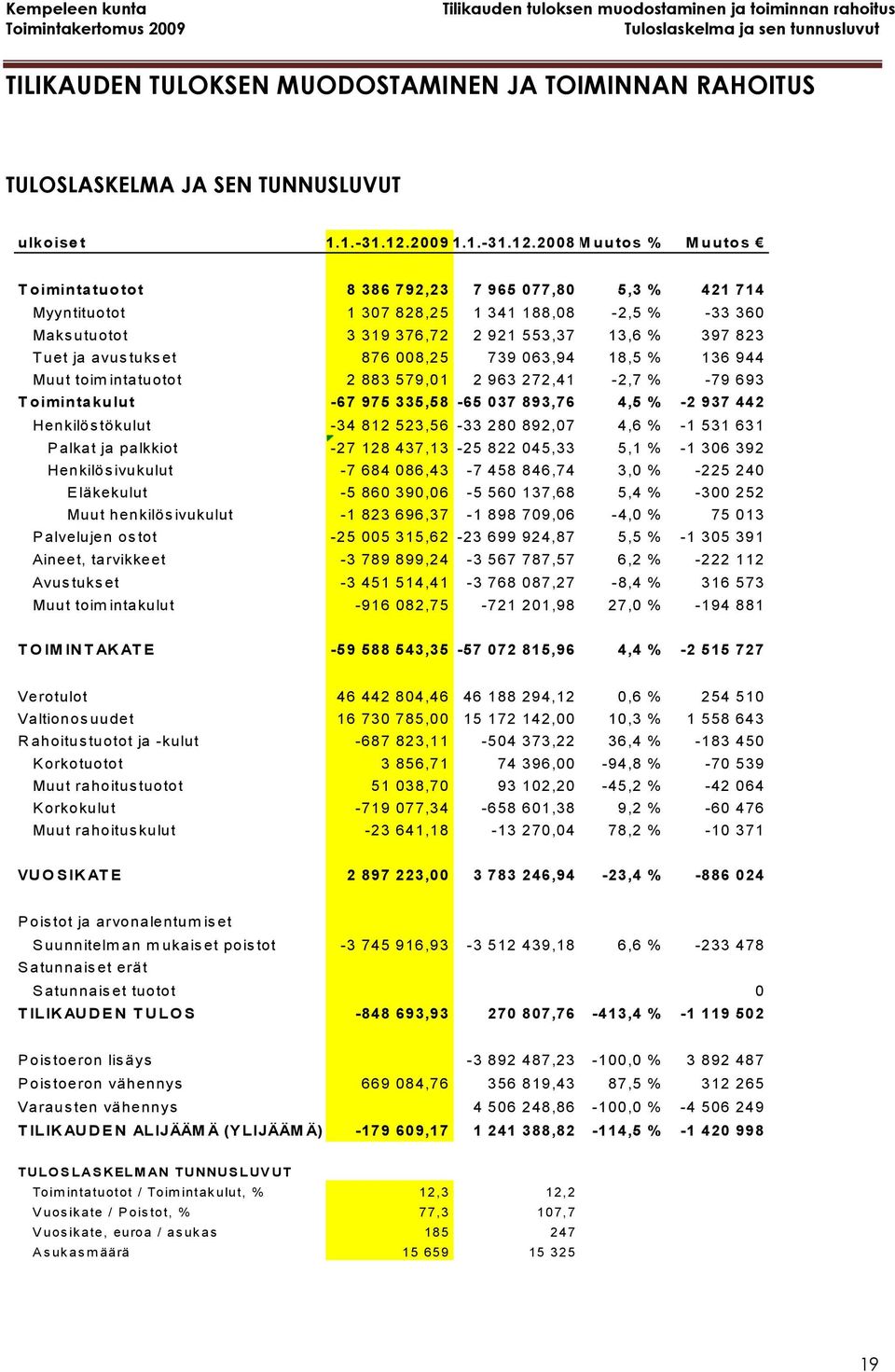 2008 M uutos % M uutos T oimintatuotot 8 386 792,23 7 965 077,80 5,3 % 421 714 Myyntituotot 1 307 828,25 1 341 188,08-2,5 % -33 360 Maks utuotot 3 319 376,72 2 921 553,37 13,6 % 397 823 Tuet ja avus