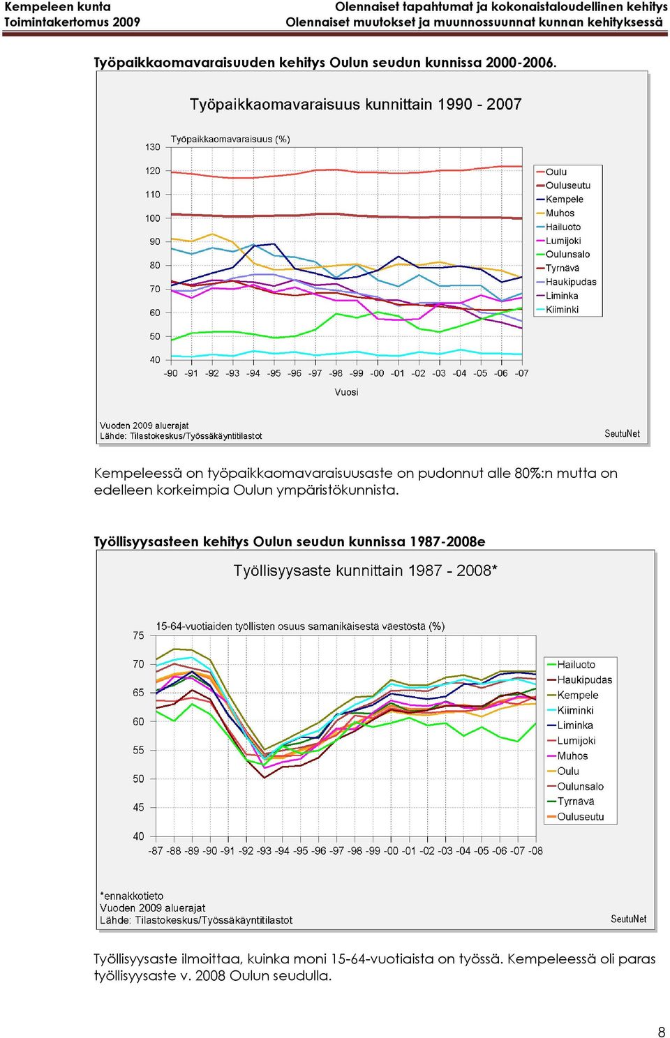 Kempeleessä on työpaikkaomavaraisuusaste on pudonnut alle 80%:n mutta on edelleen korkeimpia Oulun ympäristökunnista.