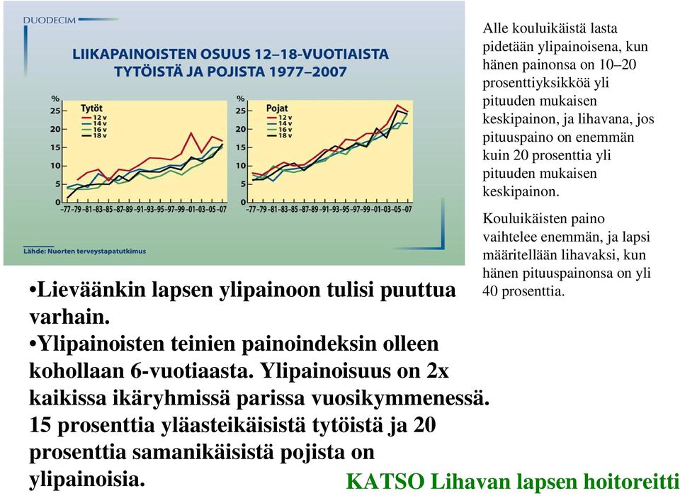 15 prosenttia yläasteikäisistä tytöistä ja 20 Alle kouluikäistä lasta pidetään ylipainoisena, kun hänen painonsa on 10 20 prosenttiyksikköä yli pituuden mukaisen