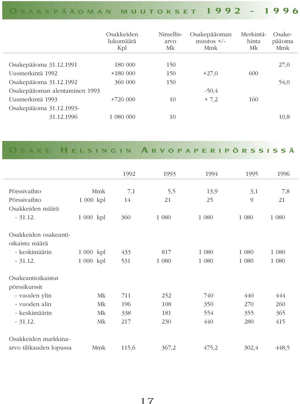 12.1996 1 080 000 10 10,8 O S A K E H E L S I N G I N A R V O P A P E R I P Ö R S S I S S Ä 1992 1993 1994 1995 1996 Pörssivaihto Mmk 7,1 5,5 13,9 3,1 7,8 Pörssivaihto 1 000 kpl 14 21 25 9 21