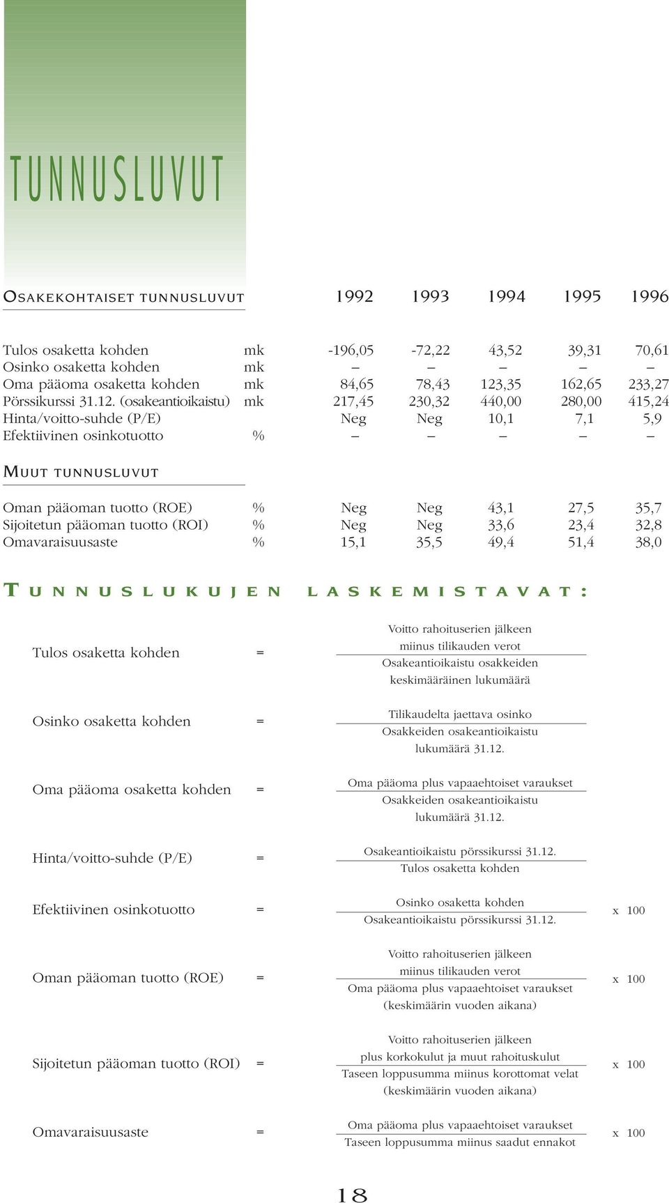 pääoman tuotto (ROE) % Neg Neg 43,1 27,5 35,7 Sijoitetun pääoman tuotto (ROI) % Neg Neg 33,6 23,4 32,8 Omavaraisuusaste % 15,1 35,5 49,4 51,4 38,0 T U N N U S L U K U J E N L A S K E M I S T A V A T