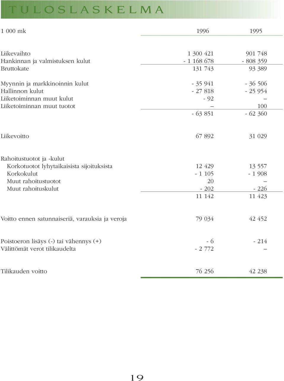 Rahoitustuotot ja -kulut Korkotuotot lyhytaikaisista sijoituksista 12 429 13 557 Korkokulut - 1 105-1 908 Muut rahoitustuotot 20 Muut rahoituskulut - 202-226 11 142 11 423