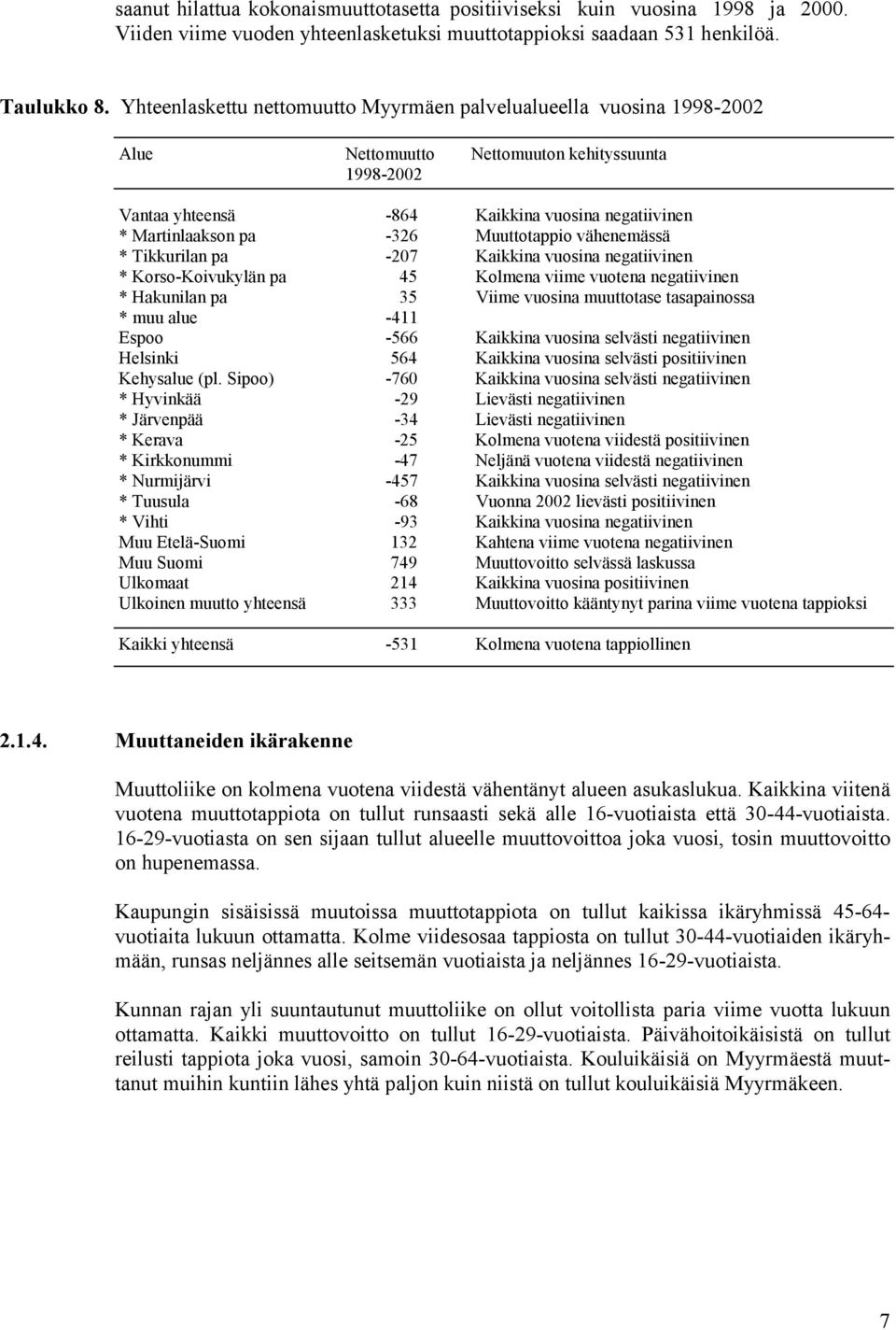 vähenemässä * Tikkurilan pa -207 Kaikkina vuosina negatiivinen * Korso-Koivukylän pa 45 Kolmena viime vuotena negatiivinen * Hakunilan pa 35 Viime vuosina muuttotase tasapainossa * muu alue -411