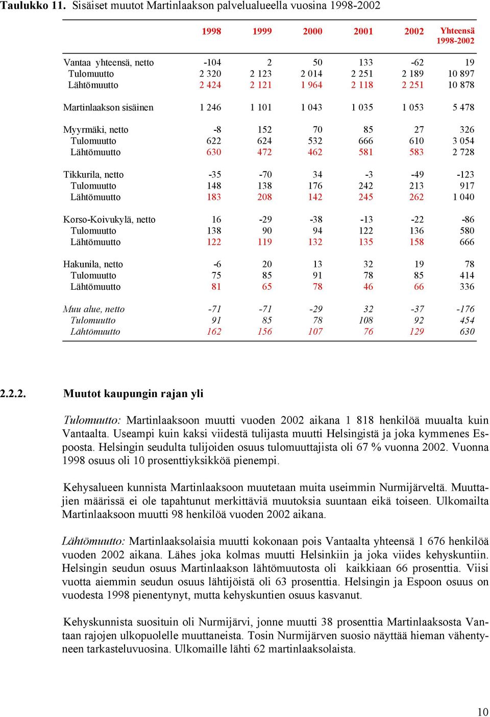 121 1 964 2 118 2 251 10 878 Martinlaakson sisäinen 1 246 1 101 1 043 1 035 1 053 5 478 Myyrmäki, netto -8 152 70 85 27 326 Tulomuutto 622 624 532 666 610 3 054 Lähtömuutto 630 472 462 581 583 2 728