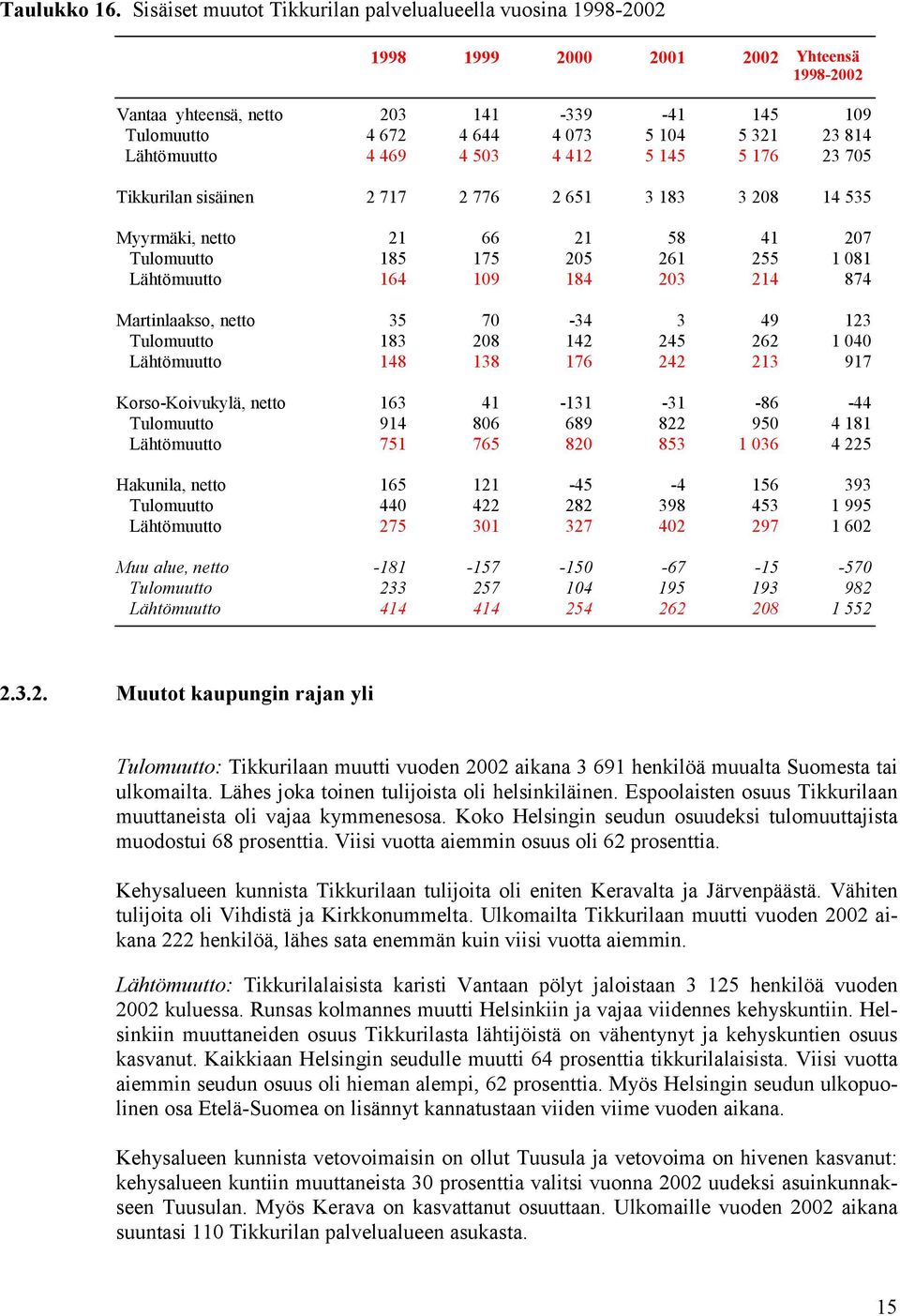 503 4 412 5 145 5 176 23 705 Tikkurilan sisäinen 2 717 2 776 2 651 3 183 3 208 14 535 Myyrmäki, netto 21 66 21 58 41 207 Tulomuutto 185 175 205 261 255 1 081 Lähtömuutto 164 109 184 203 214 874