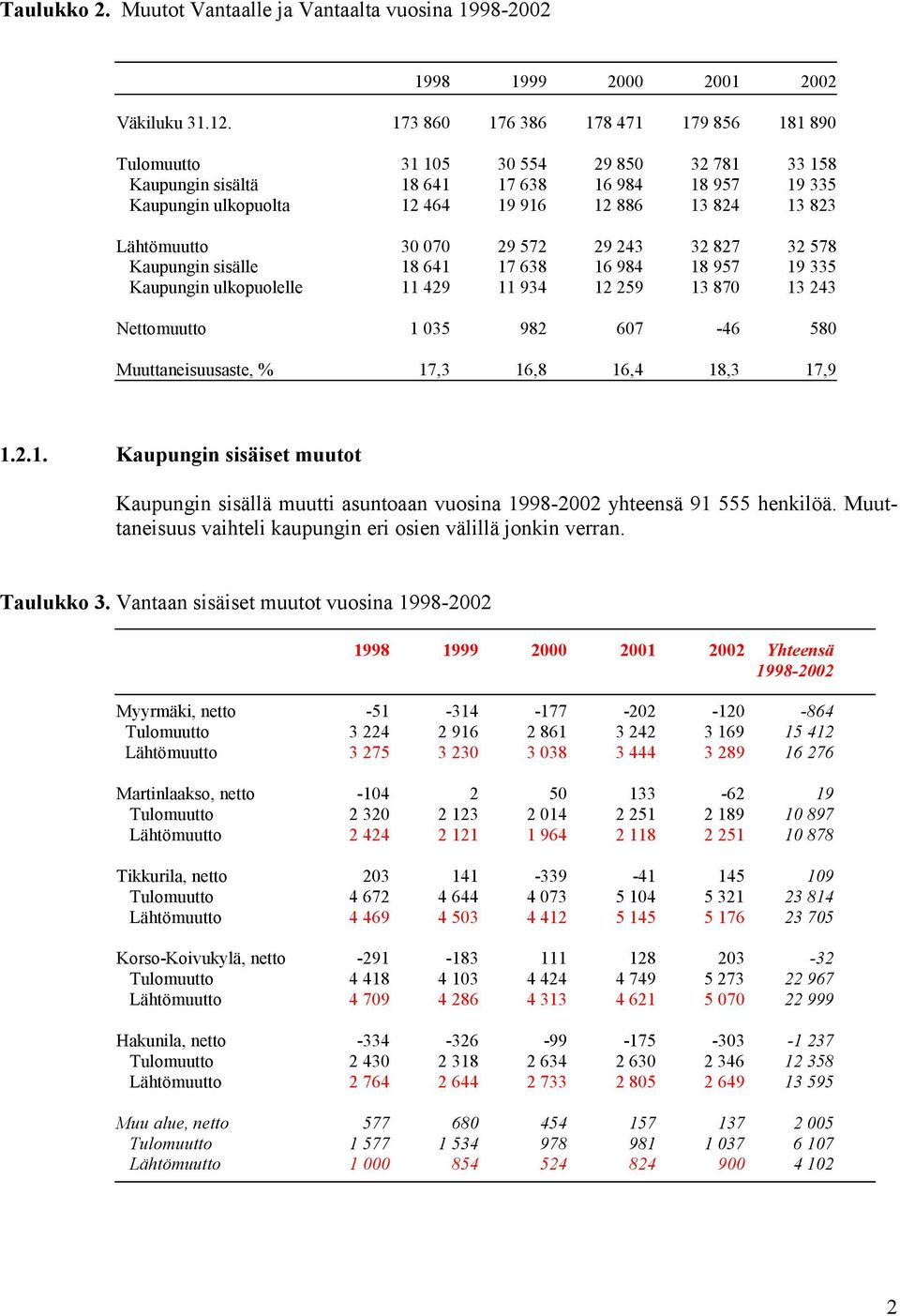 Lähtömuutto 30 070 29 572 29 243 32 827 32 578 Kaupungin sisälle 18 641 17 638 16 984 18 957 19 335 Kaupungin ulkopuolelle 11 429 11 934 12 259 13 870 13 243 Nettomuutto 1 035 982 607-46 580