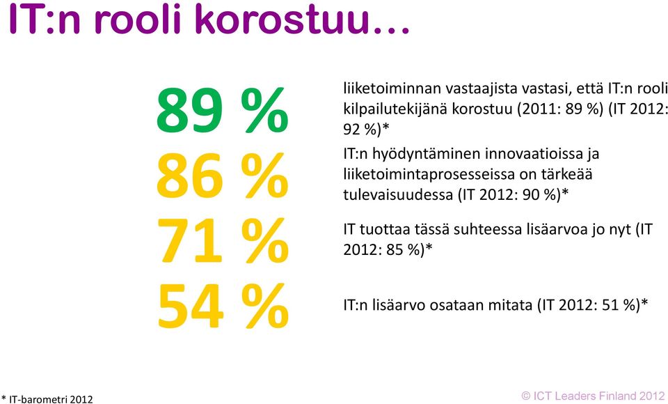 liiketoimintaprosesseissa on tärkeää tulevaisuudessa (IT 2012: 90 %)* IT tuottaa tässä