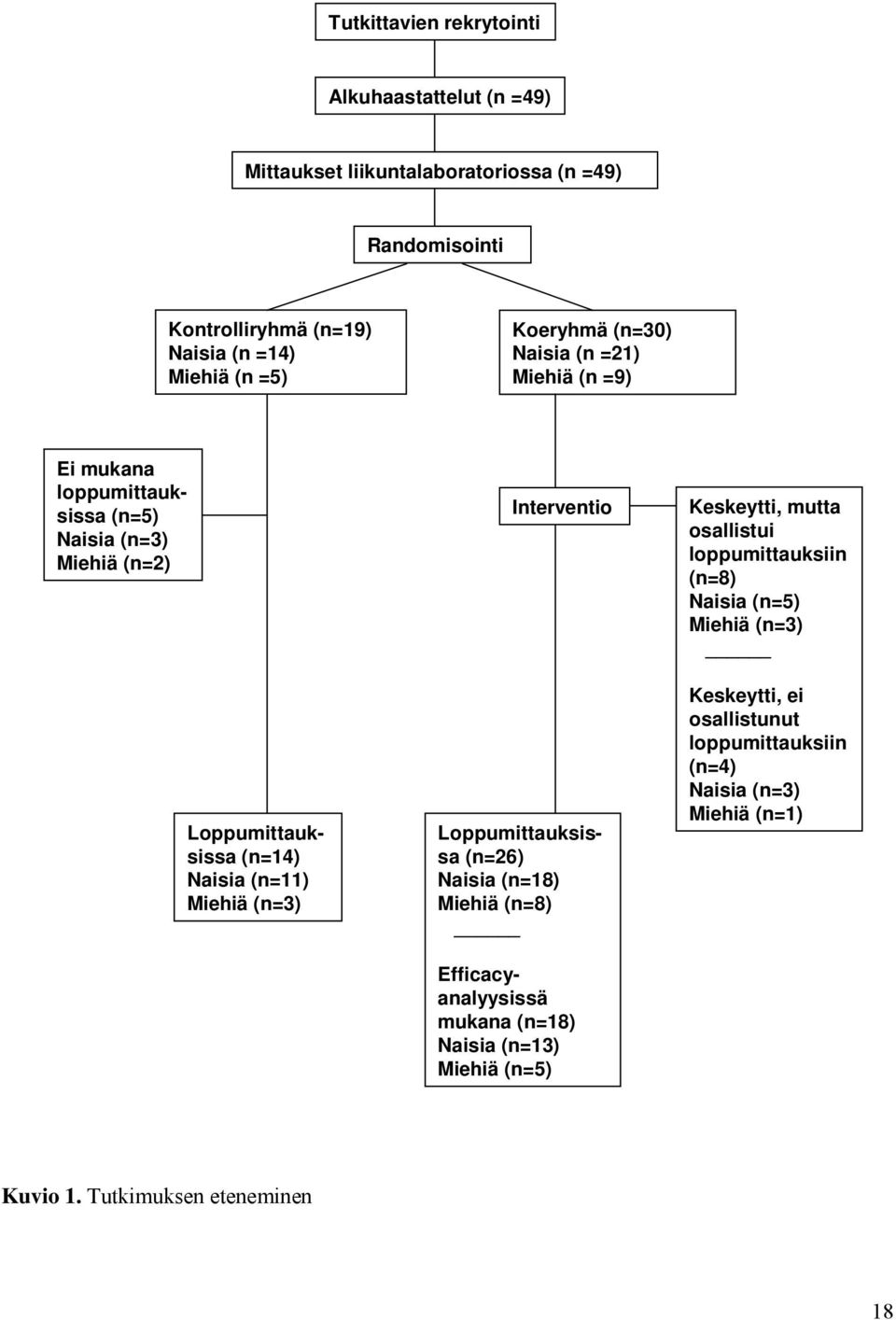 Interventio Loppumittauksissa (n=26) Naisia (n=18) Miehiä (n=8) Efficacyanalyysissä mukana (n=18) Naisia (n=13) Miehiä (n=5) Keskeytti, mutta osallistui