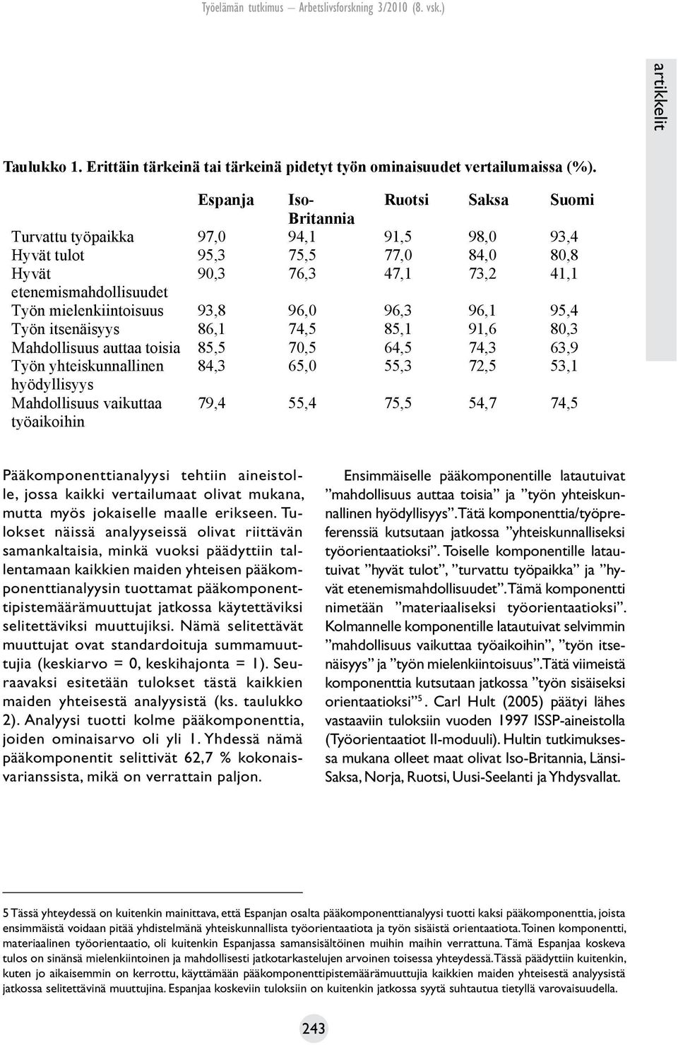 93,8 96,0 96,3 96,1 95,4 Työn itsenäisyys 86,1 74,5 85,1 91,6 80,3 Mahdollisuus auttaa toisia 85,5 70,5 64,5 74,3 63,9 Työn yhteiskunnallinen 84,3 65,0 55,3 72,5 53,1 hyödyllisyys Mahdollisuus