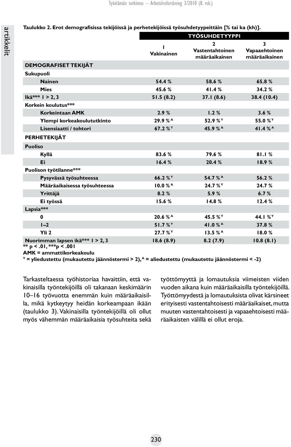 2) 37.1 (8.6) 38.4 (10.4) Korkein koulutus*** Korkeintaan AMK 2.9 % 1.2 % 3.6 % Ylempi korkeakoulututkinto 29.9 % A 52.9 % Y 55.0 % Y Lisensiaatti / tohtori 67.2 % Y 45.9 % A 41.