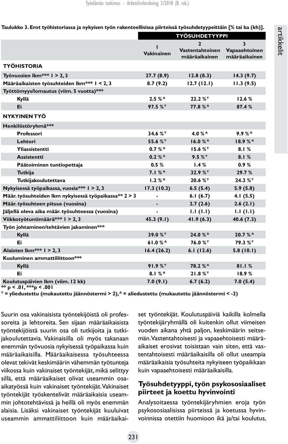 7) Määräaikaisten työsuhteiden lkm*** 1 < 2, 3 8.7 (9.2) 12.7 (12.1) 11.3 (9.5) Työttömyys/lomautus (viim. 5 vuotta)*** Kyllä 2.5 % A 22.2 % Y 12.6 % Ei 97.5 % Y 77.8 % A 87.