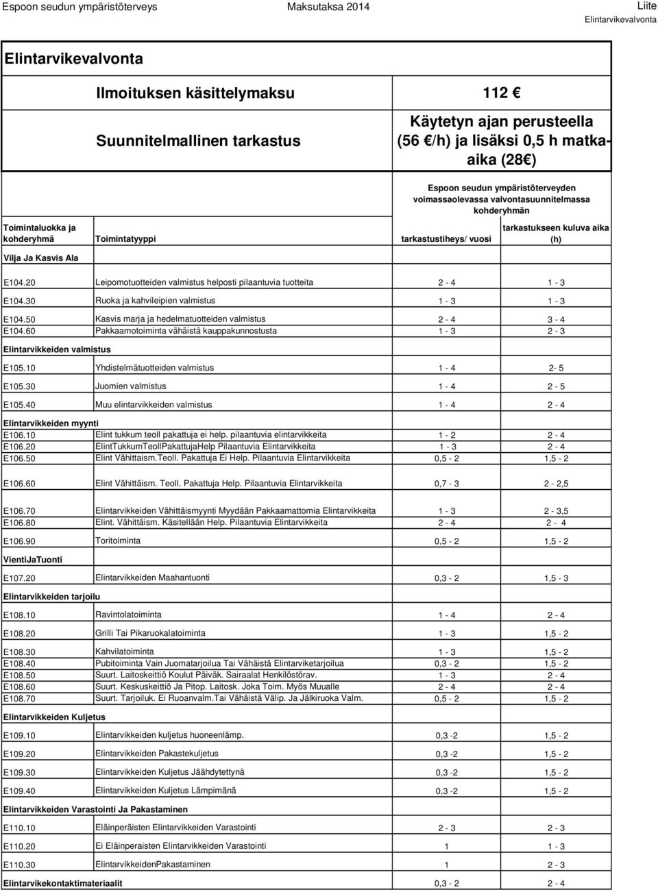 20 Leipomotuotteiden valmistus helposti pilaantuvia tuotteita 2-4 1-3 E104.30 Ruoka ja kahvileipien valmistus 1-3 1-3 E104.50 Kasvis marja ja hedelmatuotteiden valmistus 2-4 3-4 E104.