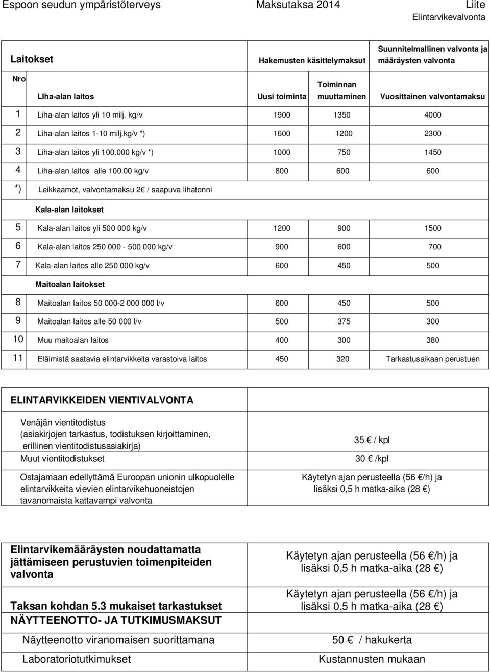 00 kg/v 800 600 600 *) Leikkaamot, valvontamaksu 2 / saapuva lihatonni Kala-alan laitokset 5 Kala-alan laitos yli 500 000 kg/v 1200 900 1500 6 Kala-alan laitos 250 000-500 000 kg/v 900 600 700 7