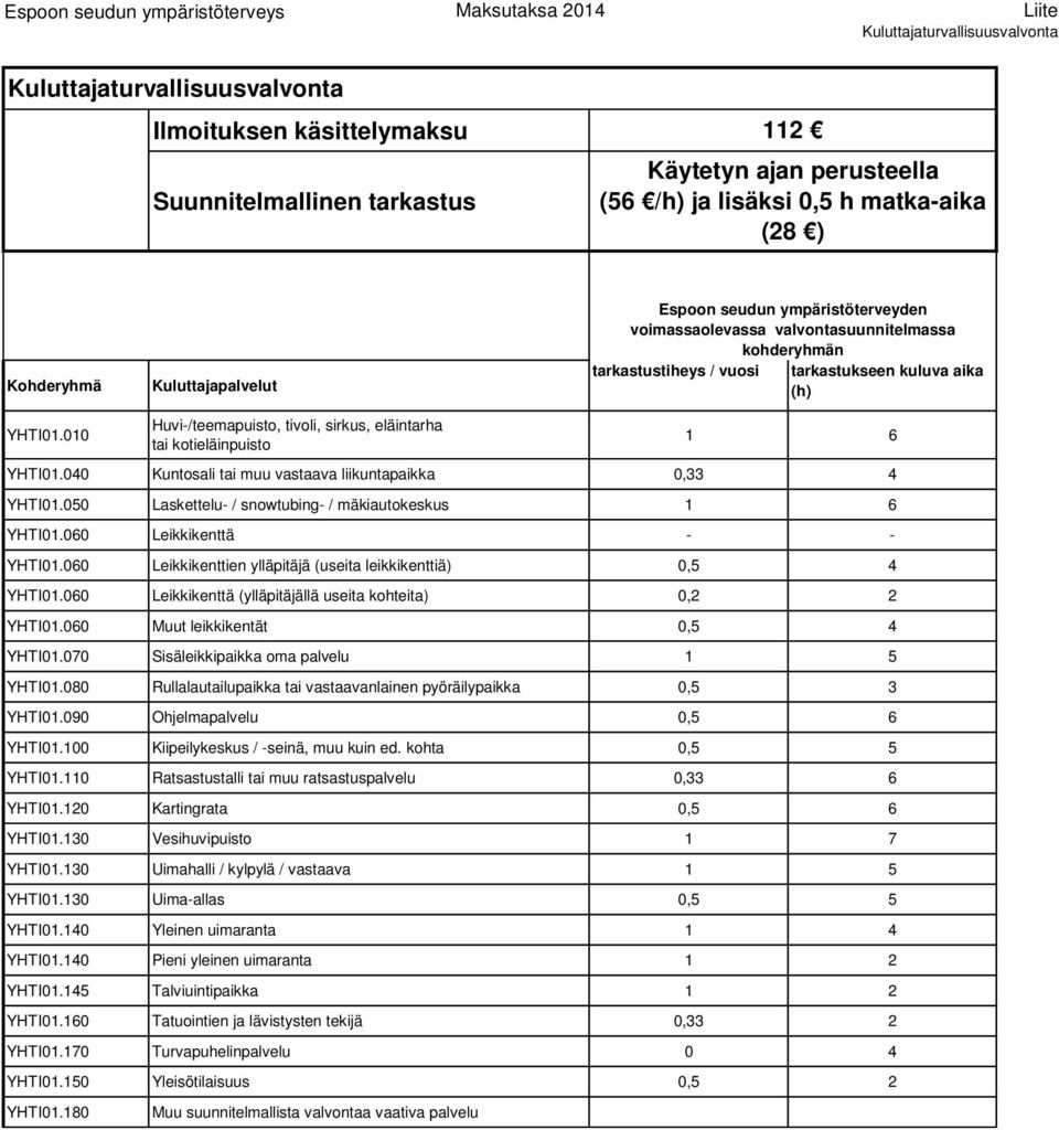 010 Huvi-/teemapuisto, tivoli, sirkus, eläintarha tai kotieläinpuisto 1 6 YHTI01.040 Kuntosali tai muu vastaava liikuntapaikka 0,33 4 YHTI01.050 Laskettelu- / snowtubing- / mäkiautokeskus 1 6 YHTI01.