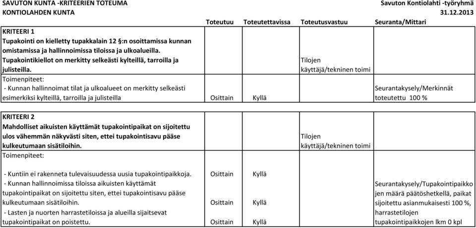 - Kunnan hallinnoimat tilat ja ulkoalueet on merkitty selkeästi esimerkiksi kylteillä, tarroilla ja julisteilla Tilojen käyttäjä/tekninen toimi Seurantakysely/Merkinnät toteutettu 100 % KRITEERI 2