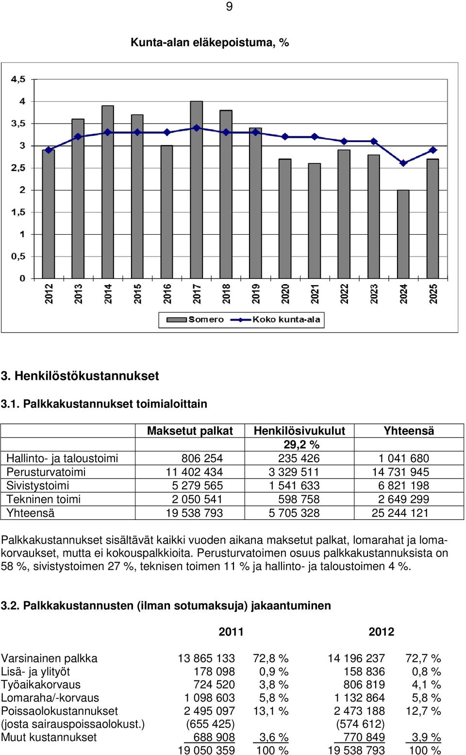 279 565 1 541 633 6 821 198 Tekninen toimi 2 050 541 598 758 2 649 299 Yhteensä 19 538 793 5 705 328 25 244 121 Palkkakustannukset sisältävät kaikki vuoden aikana maksetut palkat, lomarahat ja