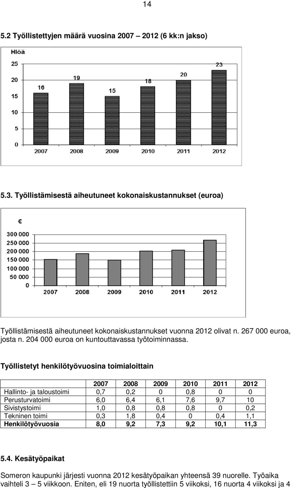 204 000 euroa on kuntouttavassa työtoiminnassa.