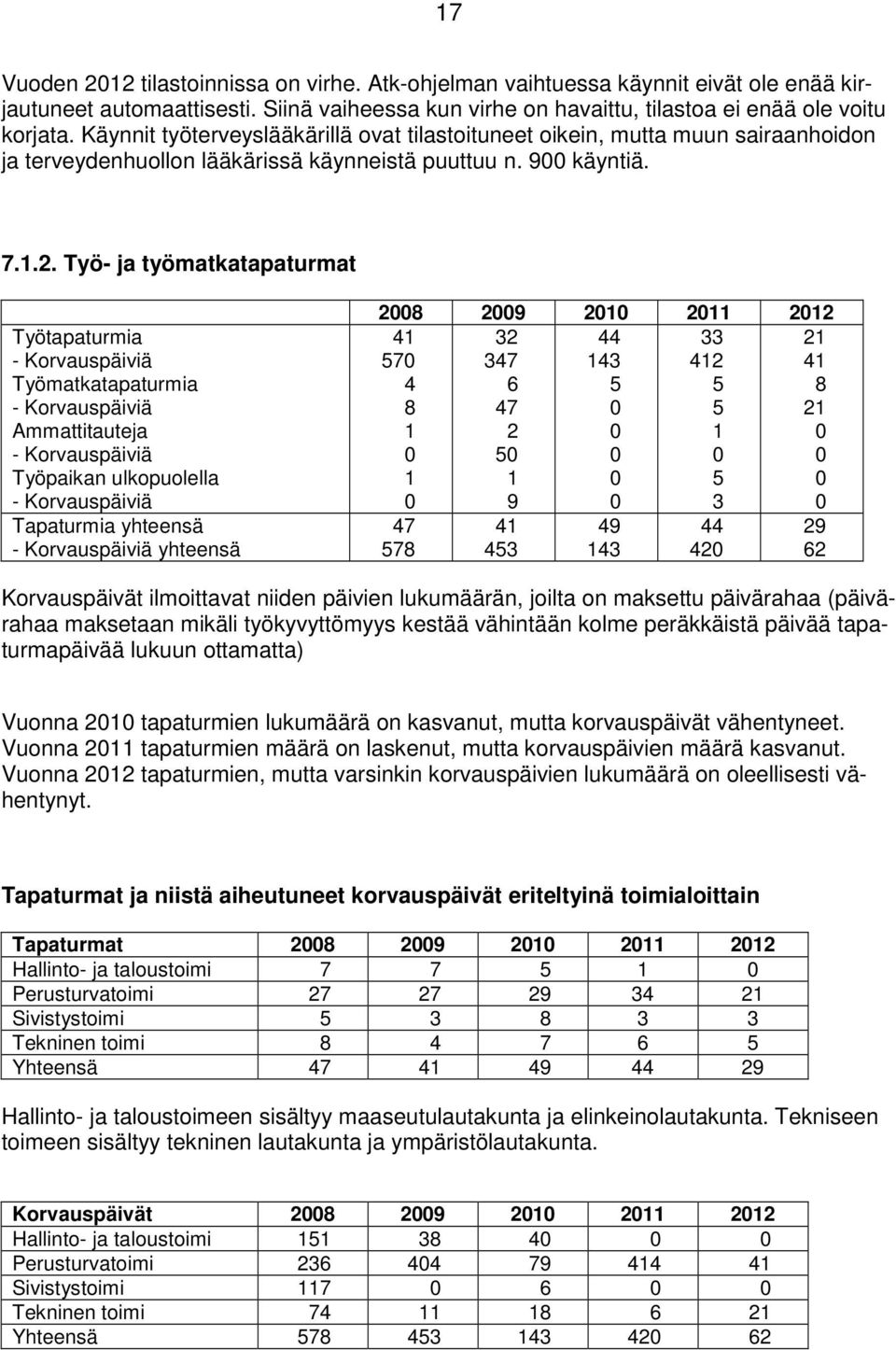 Työ- ja työmatkatapaturmat Työtapaturmia - Korvauspäiviä Työmatkatapaturmia - Korvauspäiviä Ammattitauteja - Korvauspäiviä Työpaikan ulkopuolella - Korvauspäiviä Tapaturmia yhteensä - Korvauspäiviä