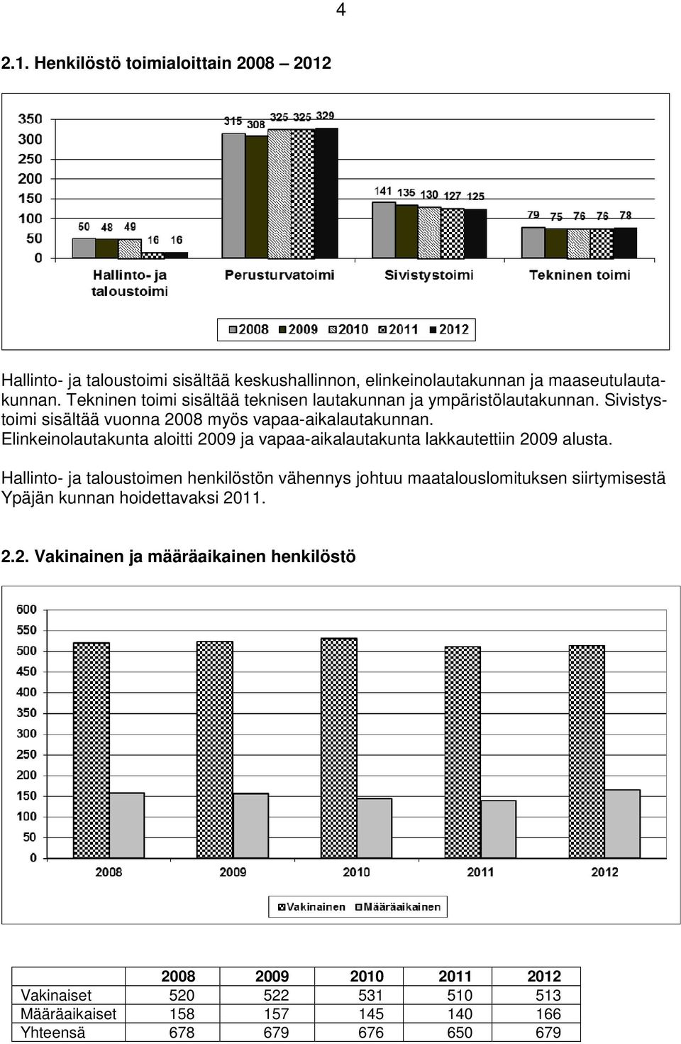 Elinkeinolautakunta aloitti 2009 ja vapaa-aikalautakunta lakkautettiin 2009 alusta.