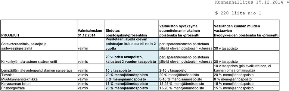 poistetaan jäljellä olevan poistoajan kuluessa 30 v tasapoisto Vesilahden kunnan muiden vastaavien hyödykkeiden poistoaika tai -prosentti Kirkonkylän ala-asteen sisäremontti valmis 20 vuoden