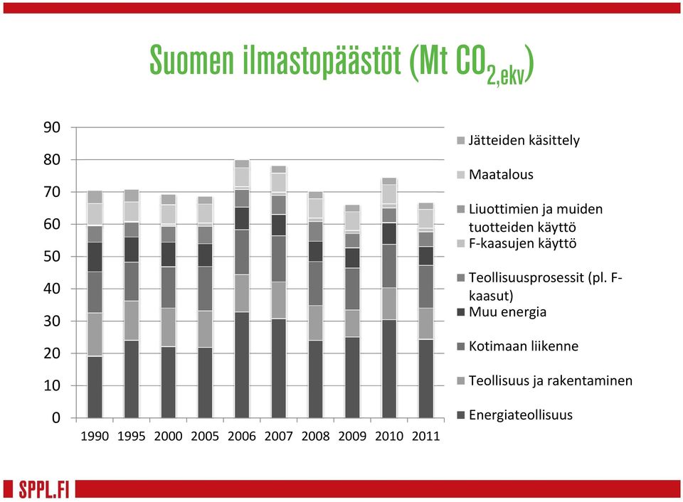 Liuottimien ja muiden tuotteiden käyttö F kaasujen käyttö Teollisuusprosessit