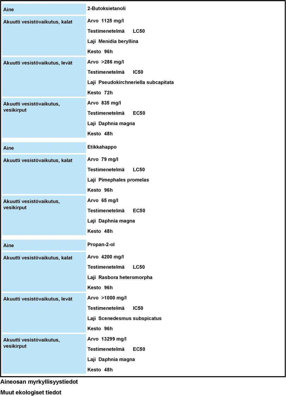 vesistövaikutus, vesikirput Arvo 65 mg/l EC50 Laji Daphnia magna Kesto 48h Aine Akuutti vesistövaikutus, kalat Propan-2-ol Arvo 4200 mg/l LC50 Laji Rasbora heteromorpha Kesto 96h Akuutti