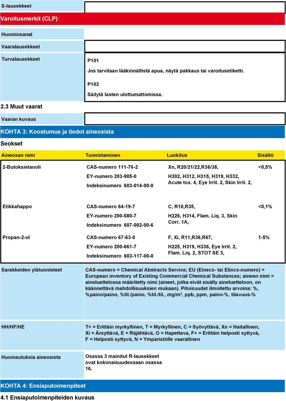 603-014-00-0 Xn, R20/21/22,R36/38, H302, H312, H315, H319, H332, Acute tox. 4, Eye Irrit. 2, Skin Irrit.