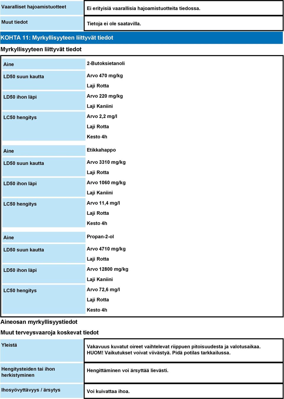 Arvo 2,2 mg/l Laji Rotta Kesto 4h Aine LD50 suun kautta Etikkahappo Arvo 3310 mg/kg Laji Rotta LD50 ihon läpi Arvo 1060 mg/kg Laji Kaniini LC50 hengitys Arvo 11,4 mg/l Laji Rotta Kesto 4h Aine LD50