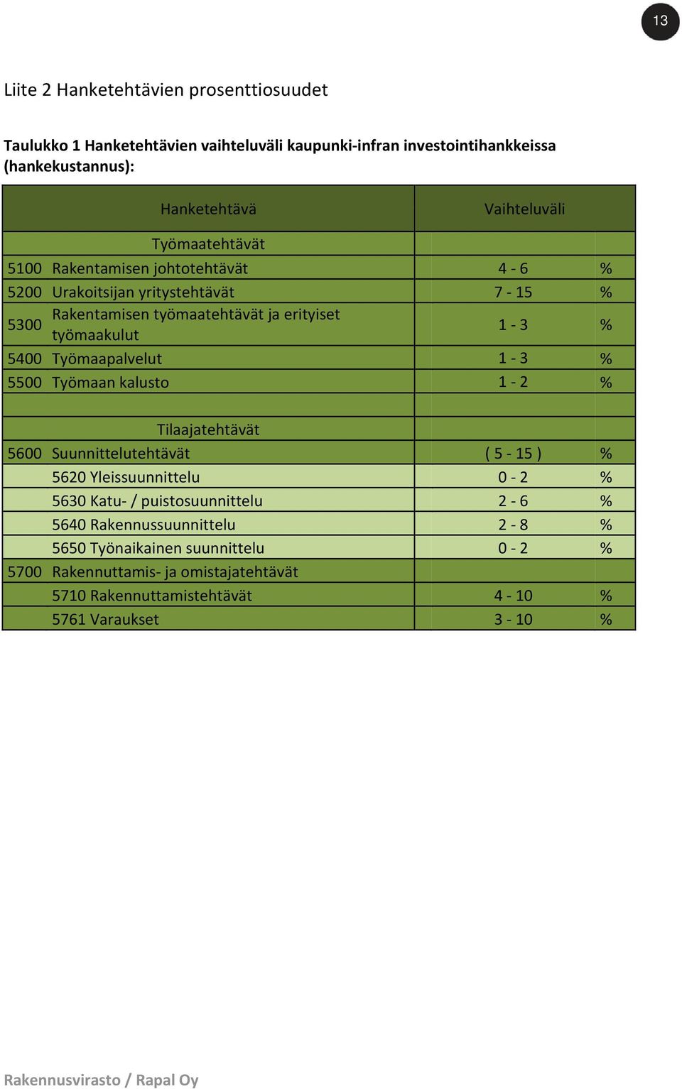 työmaakulut 1 3 % 5400 Työmaapalvelut 1 3 % 5500 Työmaan kalusto 1 2 % Tilaajatehtävät 5600 Suunnittelutehtävät ( 5 15 ) % 5620 Yleissuunnittelu 0 2 % 5630 Katu /