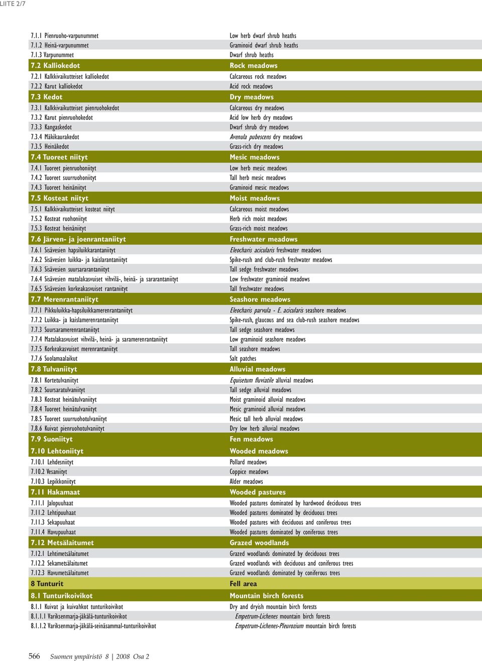 3.4 Mäkikaurakedot Avenula pubescens dry meadows 7.3.5 Heinäkedot Grass-rich dry meadows 7.4 Tuoreet niityt Mesic meadows 7.4.1 Tuoreet pienruohoniityt Low herb mesic meadows 7.4.2 Tuoreet suurruohoniityt Tall herb mesic meadows 7.