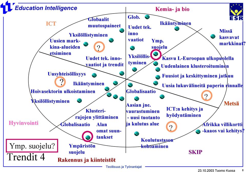 inno- vaatiot ja trendit Yksilöllis- tyminen Uudet tek. inno vaatiot Ymp. Aasian jne.