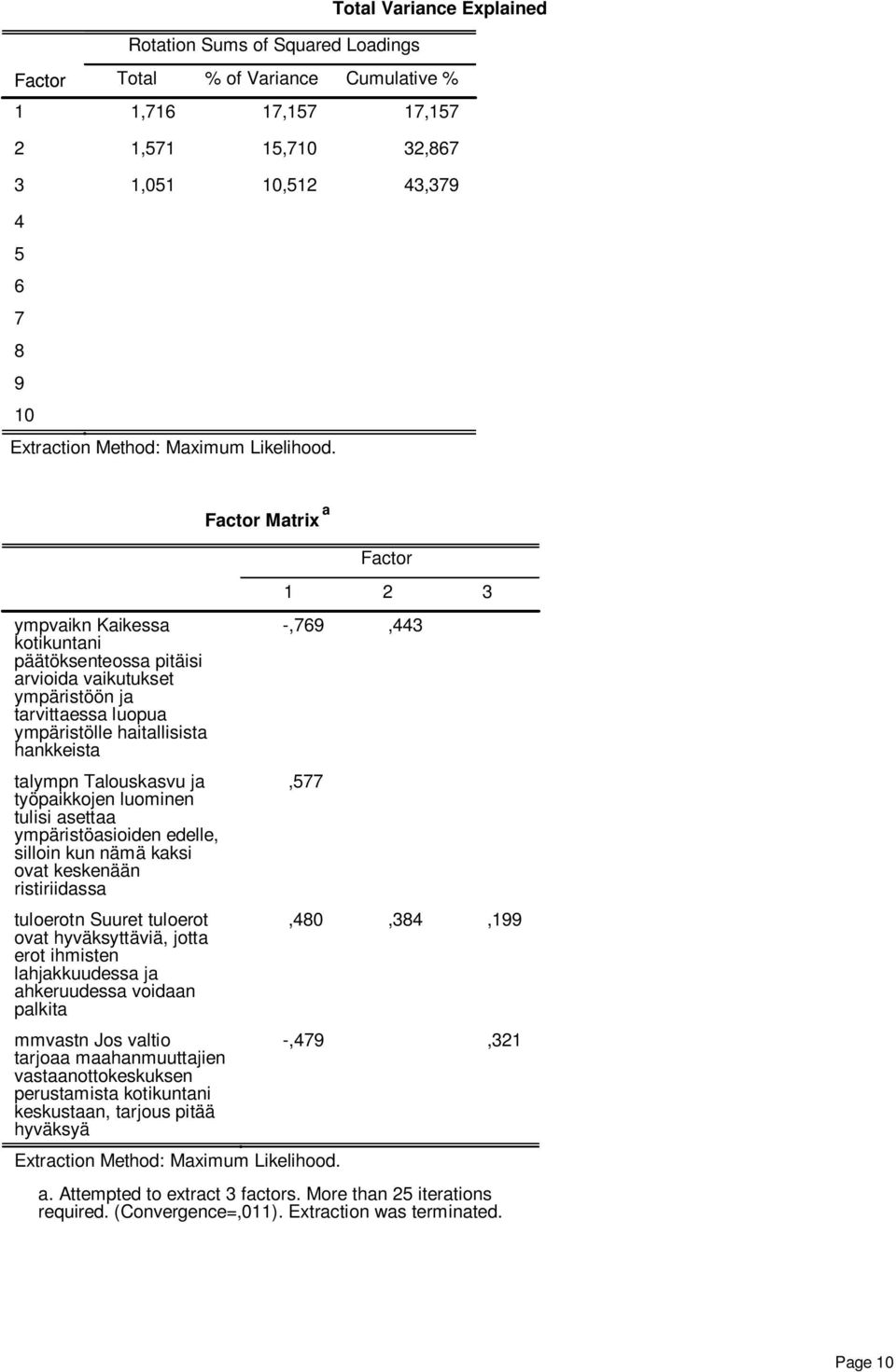 Factor Matrix a ympvaikn Kaikessa kotikuntani päätöksenteossa pitäisi arvioida vaikutukset ympäristöön ja tarvittaessa luopua ympäristölle haitallisista hankkeista talympn Talouskasvu ja työpaikkojen